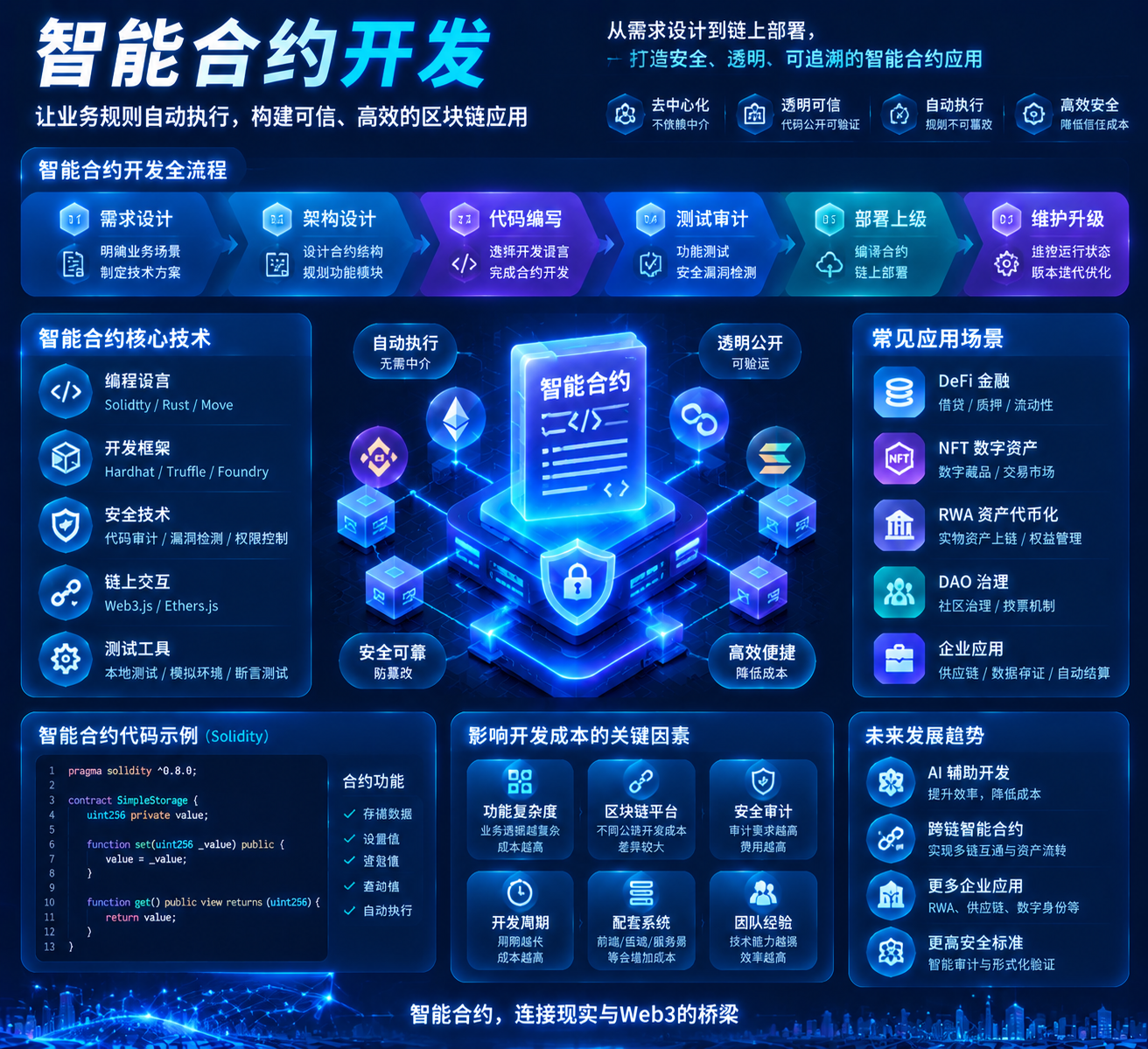 智能合约开发成本是多少？影响项目报价、功能需求与开发周期的关键因素分析